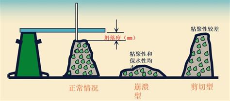 混凝土坍度試驗步驟